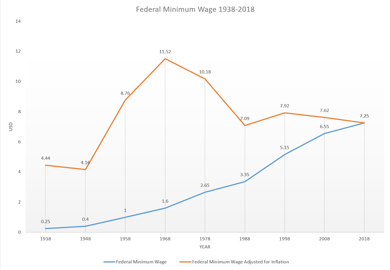 10 Federal Minimum Wage Facts To Know