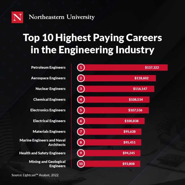 10 Highest Paying Careers In The Engineering Industry Northeastern University Arlington