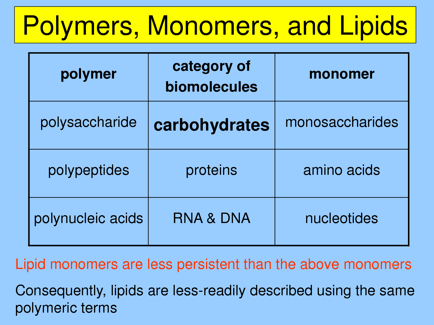 10 Lipid Monomers For Better Health