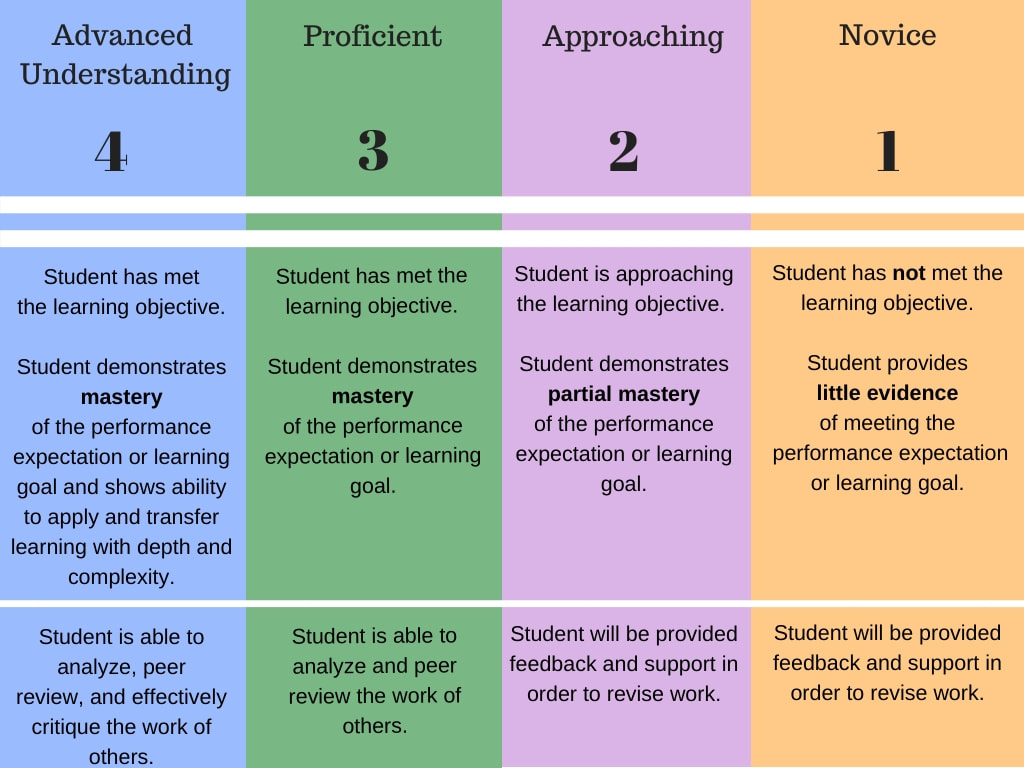 10 Point Grading Scale Breakdown