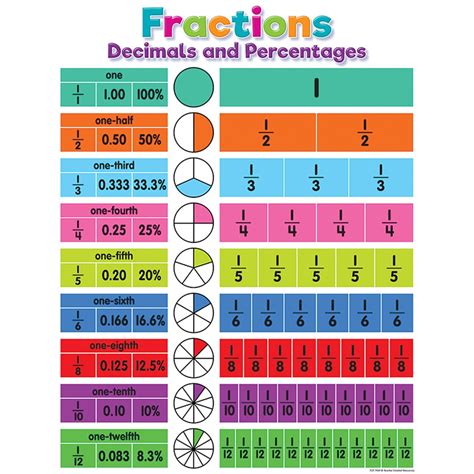 12+ Fractions As Decimals Made Easy