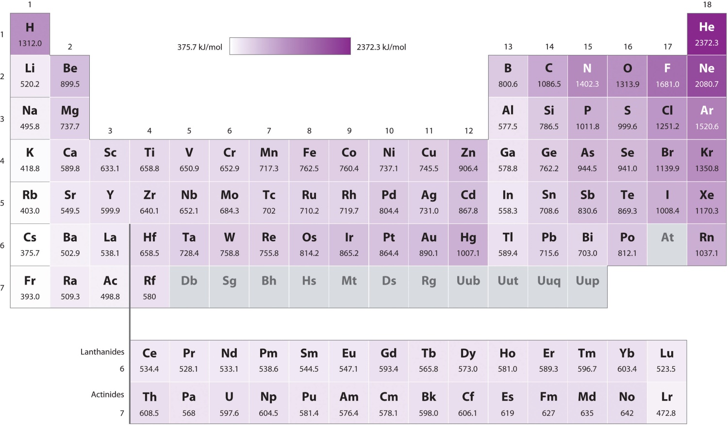 12 Ionization Energy Facts Revealed