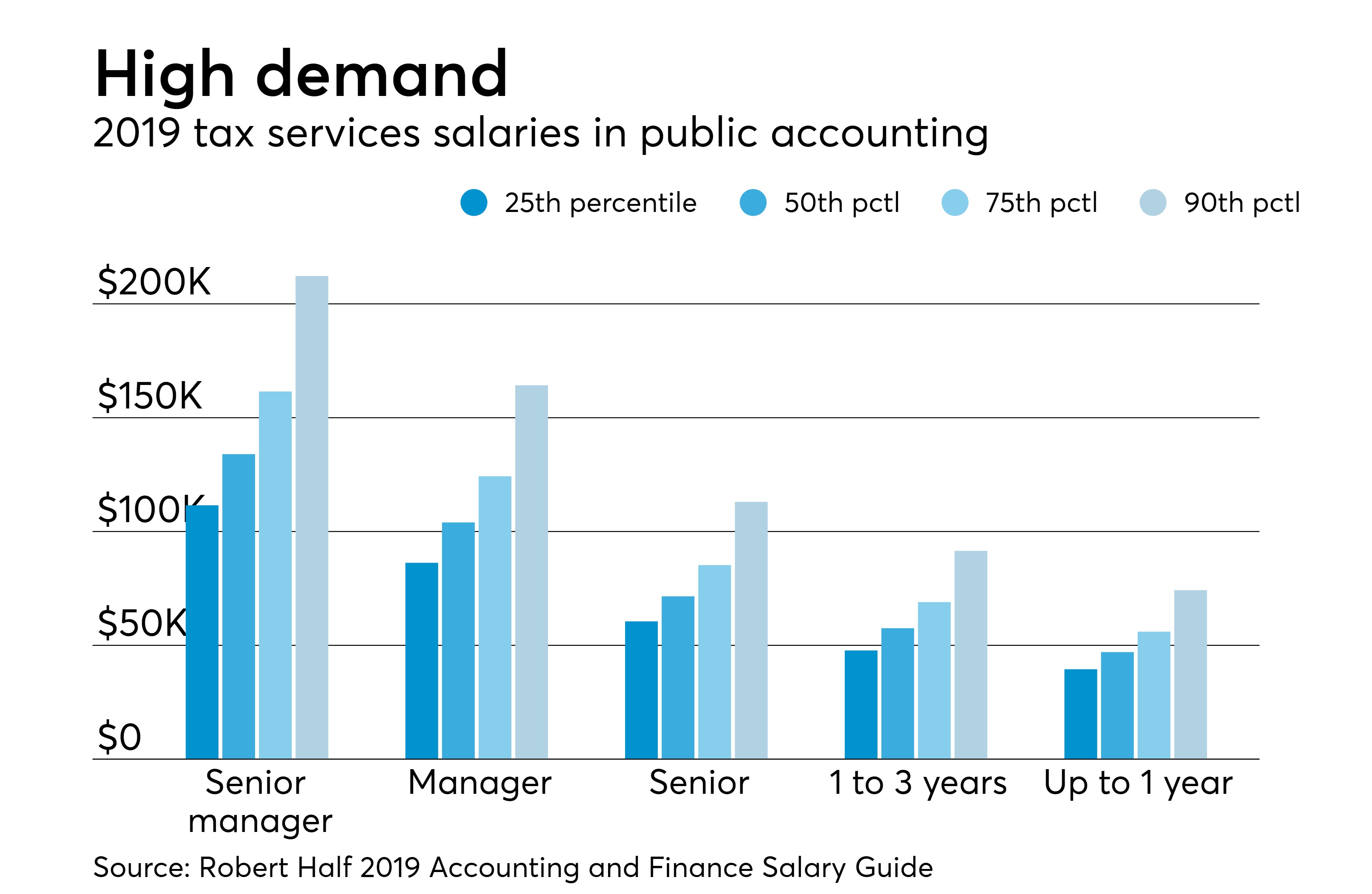 12+ Masters In Accounting Tips For High Salaries