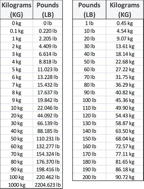 155 Pounds In Kg: Instant Conversion