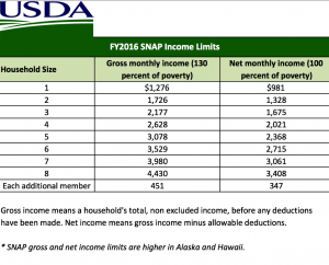 2016 2017 Food Stamp Snap Income Eligibility Levels Deductions And