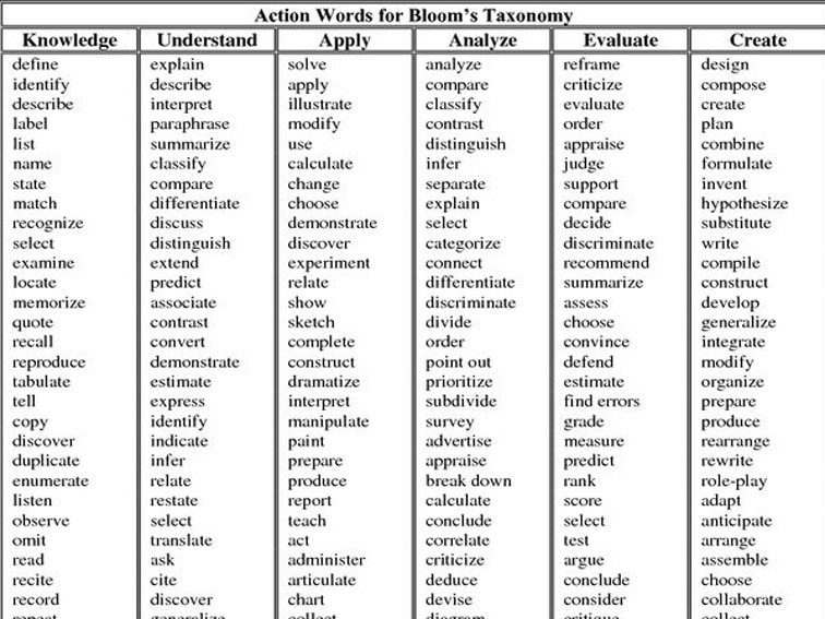 249 Bloom S Taxonomy Verbs For Critical Thinking