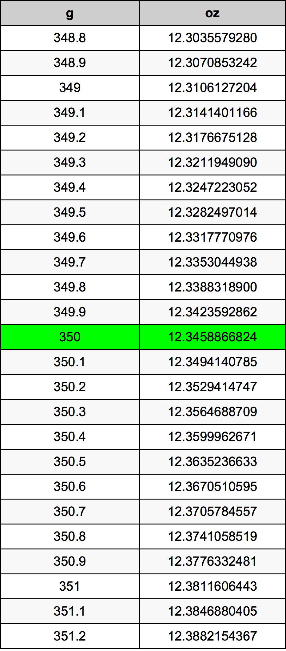 350 Grams To Ounces: Quick Weight Guide