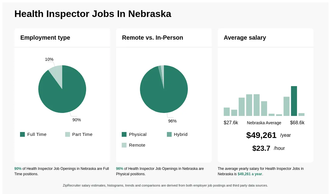 38K 61K Health Inspector Jobs In Nebraska Now Hiring