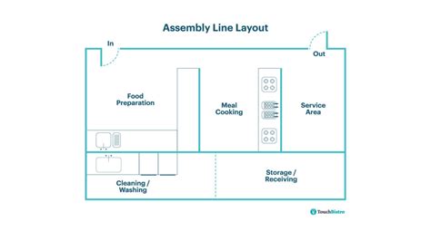 6 Commercial Kitchen Layout Examples Ideas For Restaurants 2023