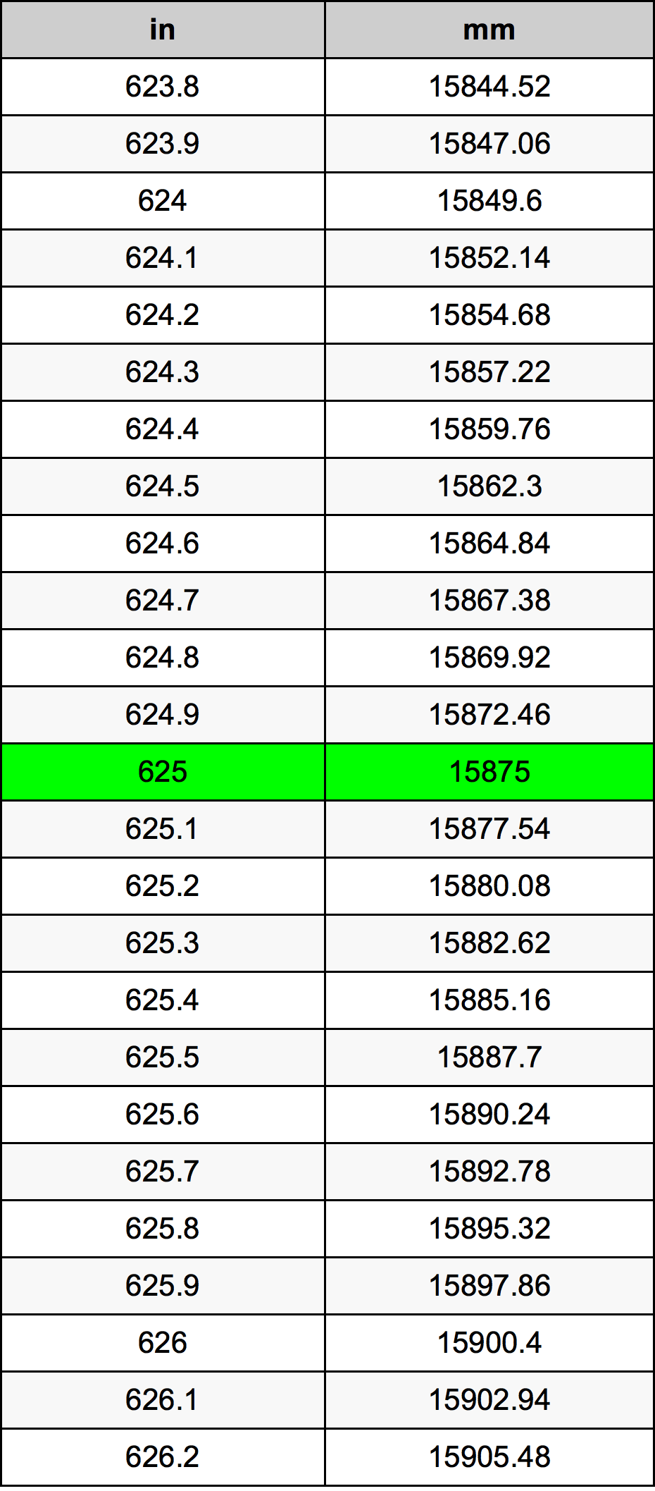 .625 In Inches Converter