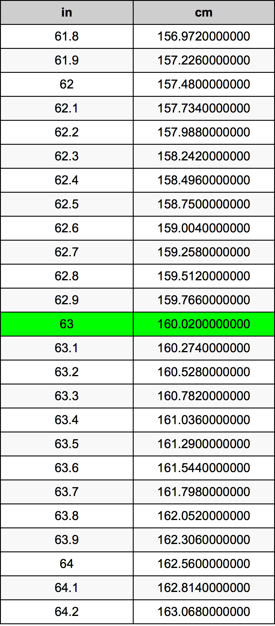 63 Centimeters To Inches Converter 63 Cm To In Converter