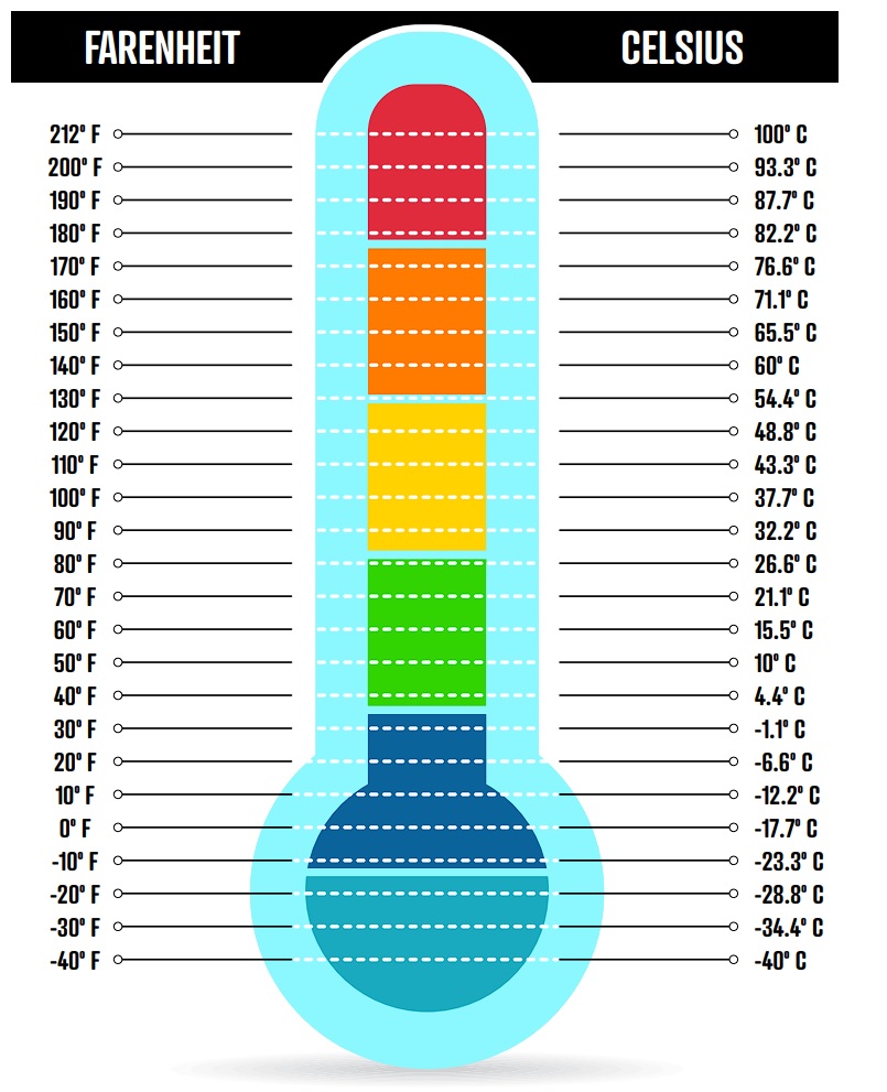 66 Fahrenheit A Centigrados Estudiar