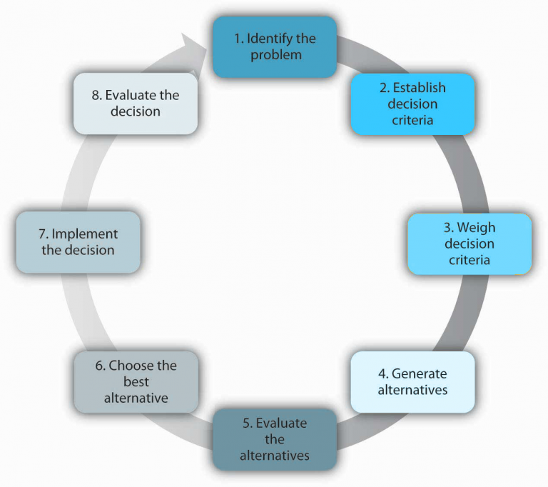 7 2 Decision Making Models Psychology Communication And The