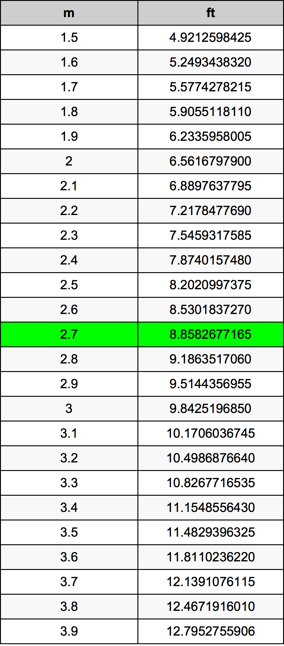 7 Essential 1.7 Meters To Feet Calculations