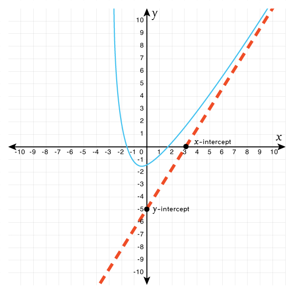 7 Slant Asymptote Formulas To Find Instant Answers