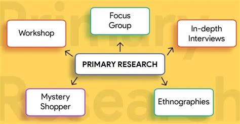 8 Primary Research Methods For Better Insights