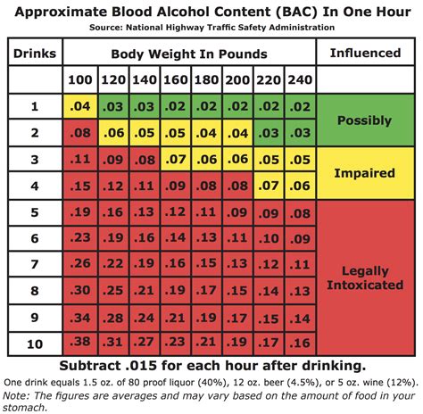 Blood Alcohol Content Bac And Dui