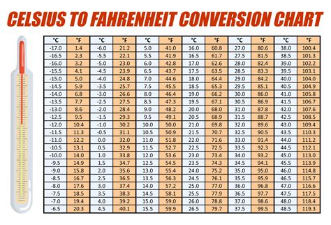 Celsius To Fahrenheit Conversion Made Easy