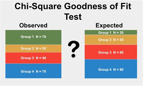 Chi Square Goodness Of Fit