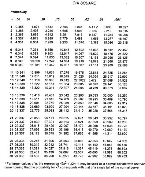 Chi Squared Table