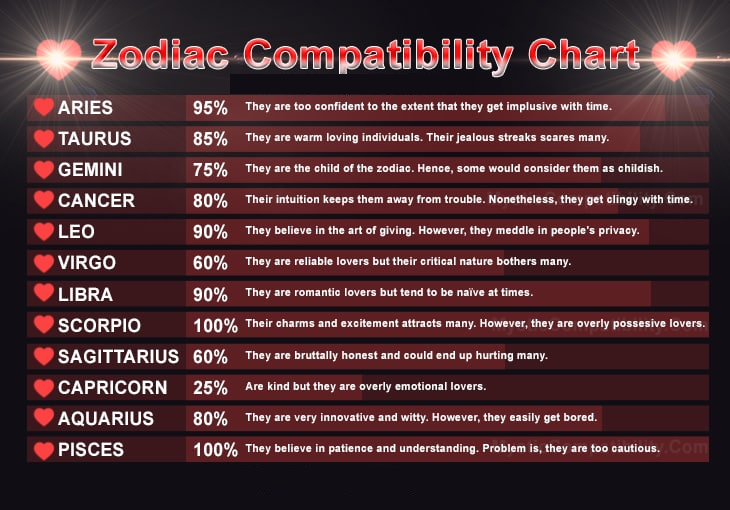 Choose Your Best Partner Using Zodiac Compatibility Chart Quotes Yard