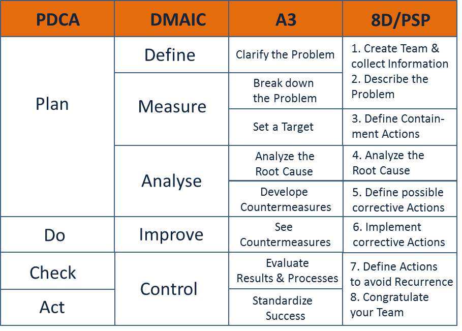 Dmaic Pdca Lean 6 Sigma