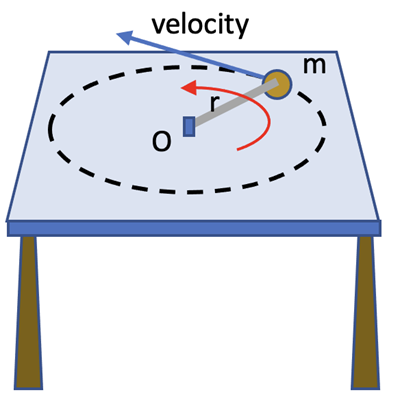 Equation Overview For Rotational Dynamics