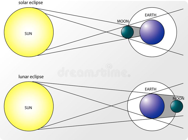 Explain Solar Eclipse And Lunar Eclipse With Diagram Bilal M