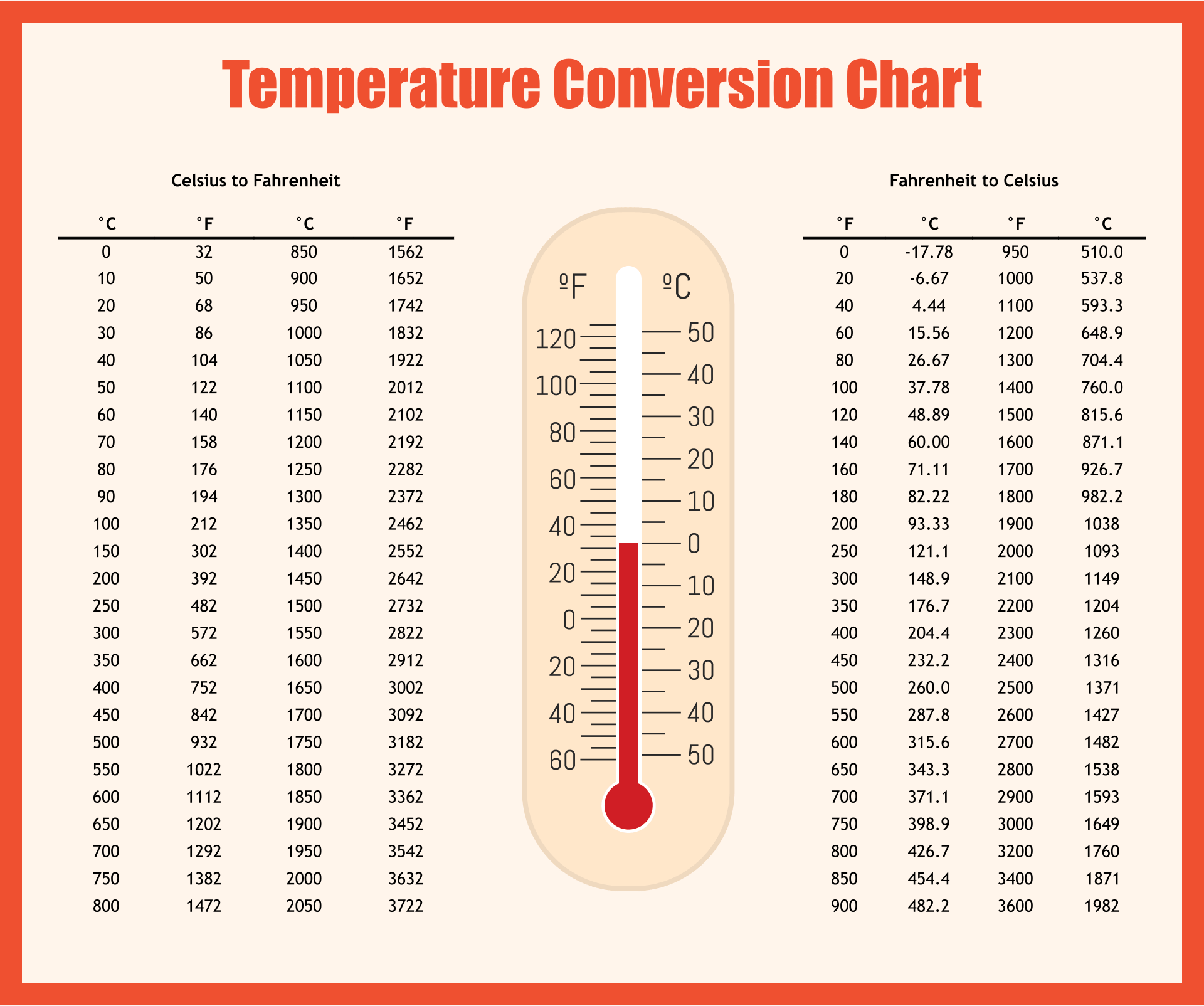 F To C Converter: Get 96.0 Fahrenheit In Celsius