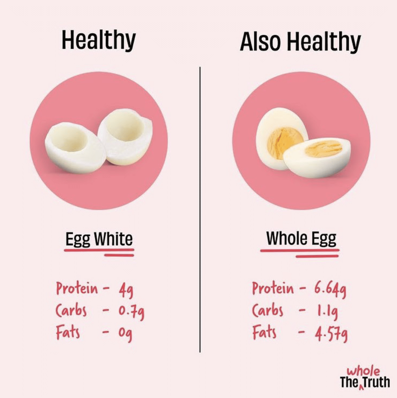 Four Eggs Protein: Meets 30% Of Daily Needs