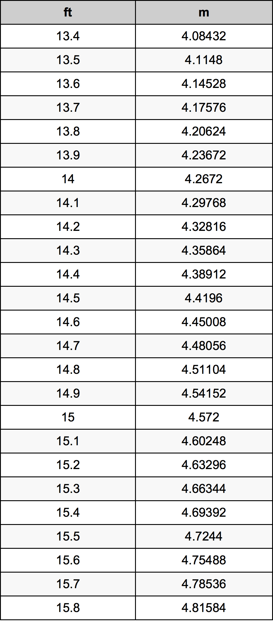 Ft To M Conversion Chart 14 6 Feet To Meters Converter