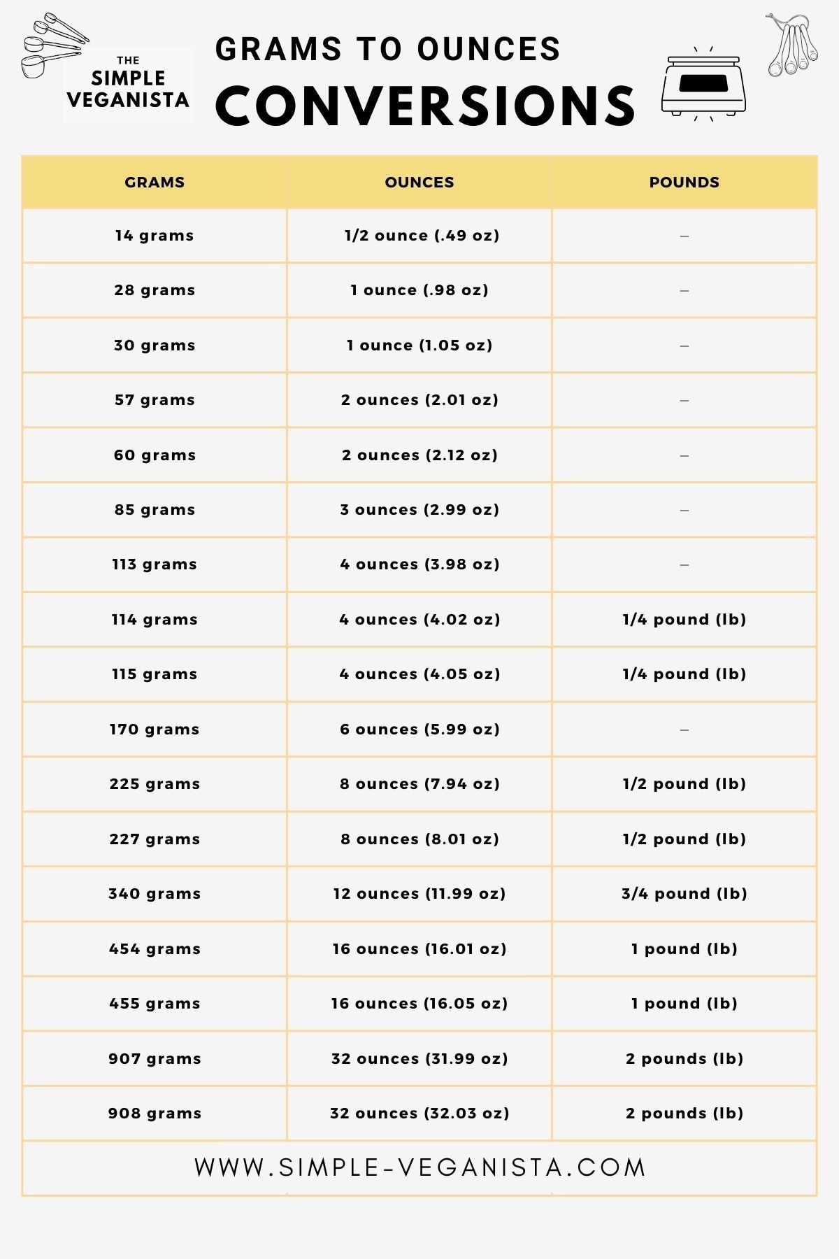 Grams To Ounces Conversion Guide