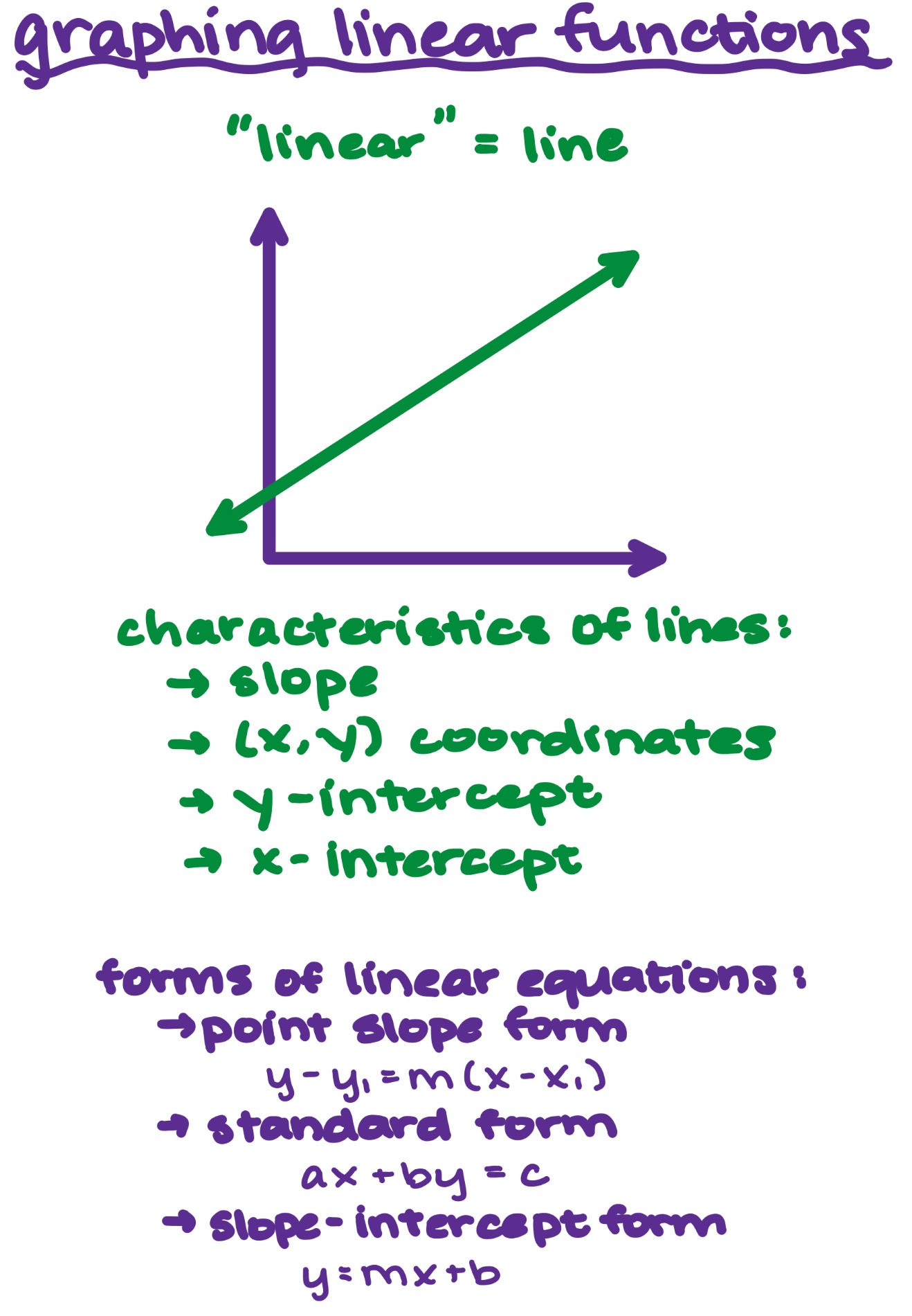 Graphing Linear Functions Examples Practice Expii