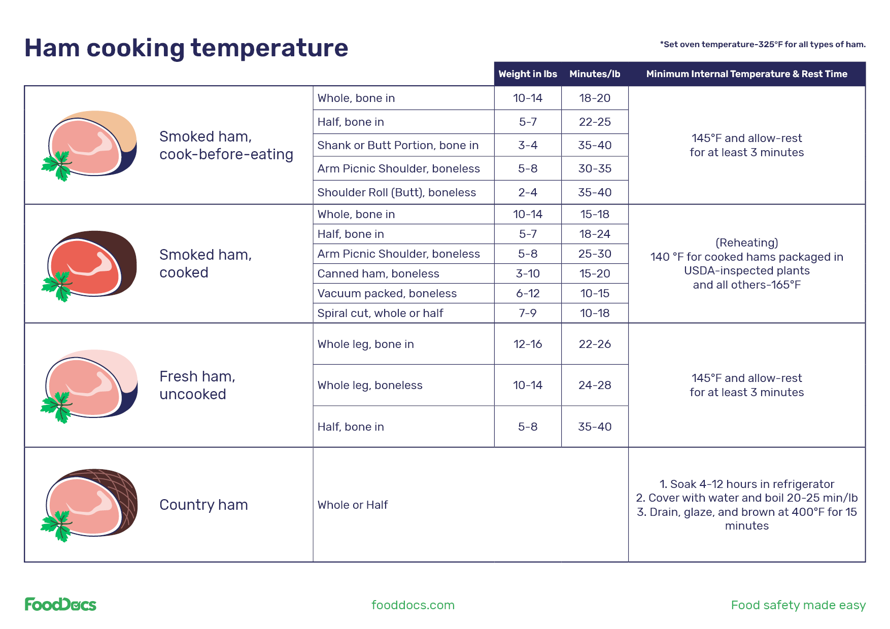 Ham Internal Temperature: Safe Cooking Guide