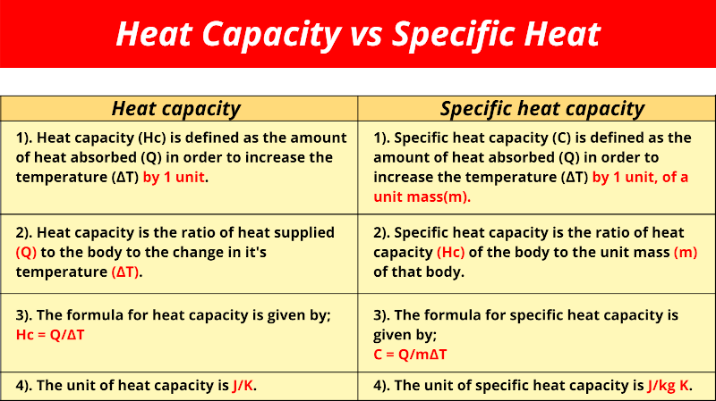 Heat Capacity Vs Specific Heat In Thermodynamics