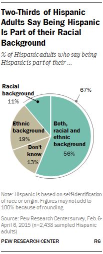 Hispanic Racial Identity Multidimensional Issue For Latinos Pew