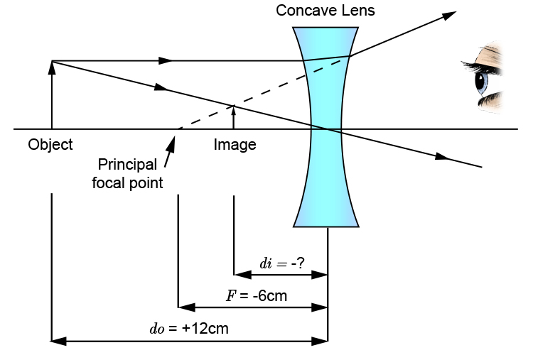 How Does Thin Lens Equation Work? Easy Calculations