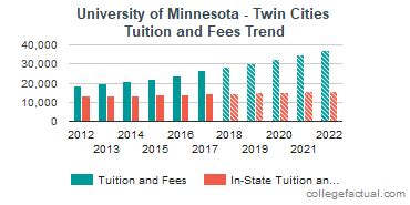 How Much Is University Of Mn Tuition? Fee Reduction Guide