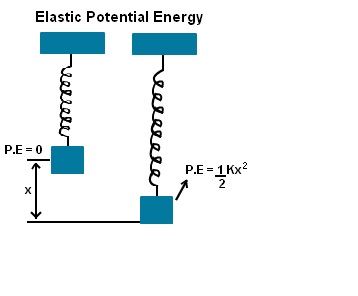 How To Calculate Elastic Potential Energy? Easy Formula