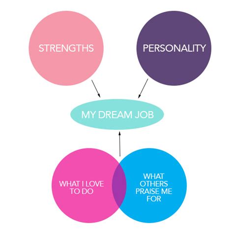 How To Find Your Dream Job Steps Tips And Expectations