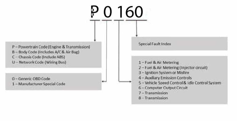 How To Read And Understand Check Engine Light Obd Ii Codes Yourmechanic Advice