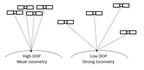 How To Reduce Dilution Of Precision? Enhance Signal Strength