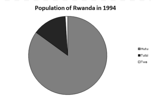 Hutu Vs Tutsi