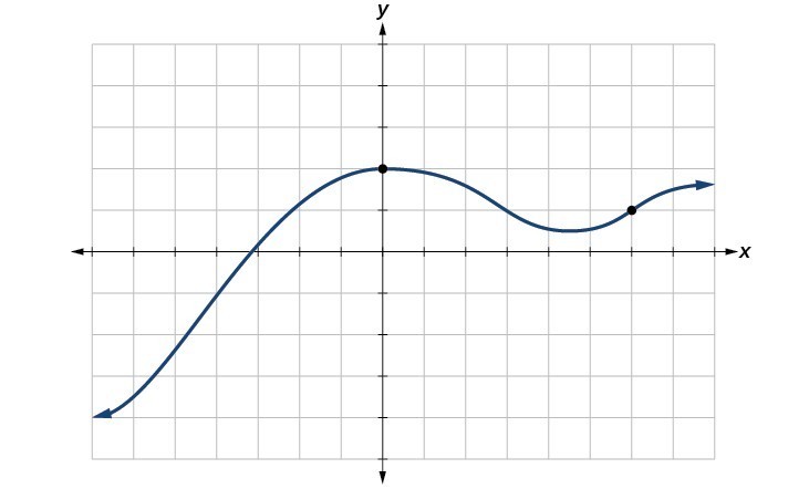 Identify Functions Using Graphs College Algebra