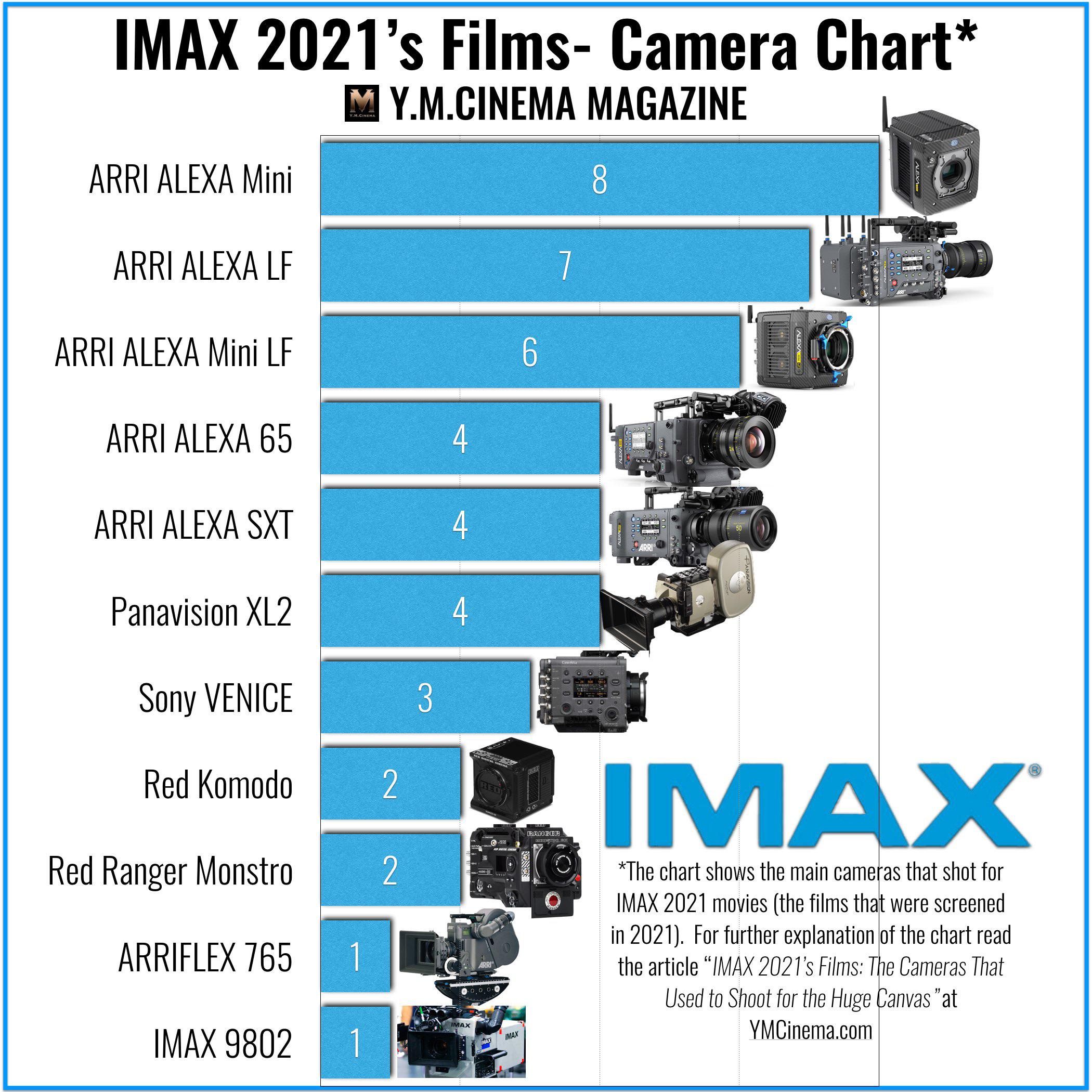 Imax 2021 S Films Camera Chart R Cinematography