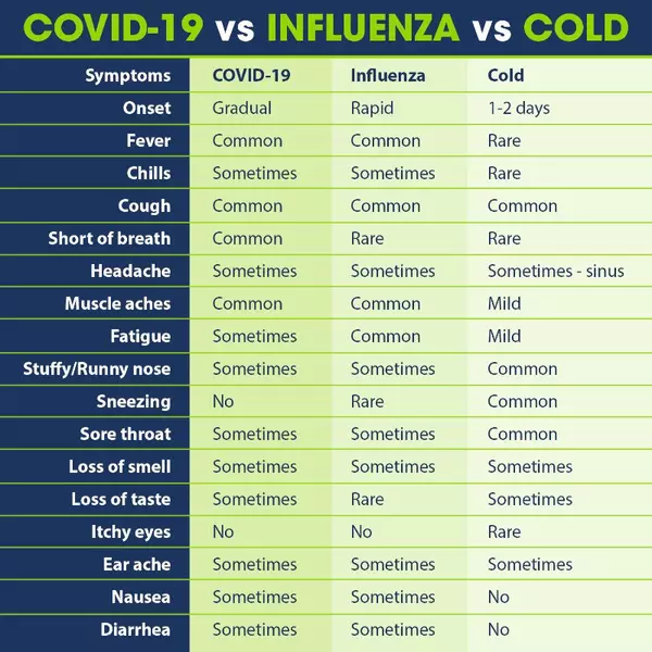 Influenza Guide: A Vs B Symptoms Compared