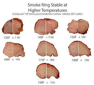 Internal Temp Pork