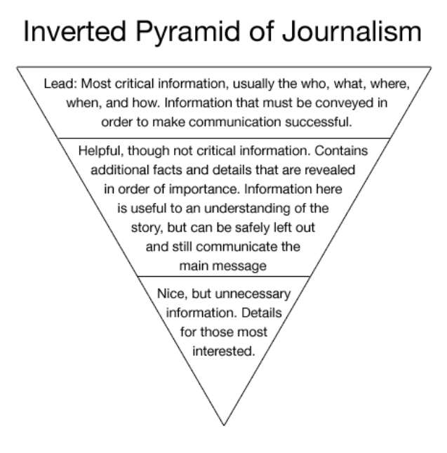 Inverted Pyramid Journalism