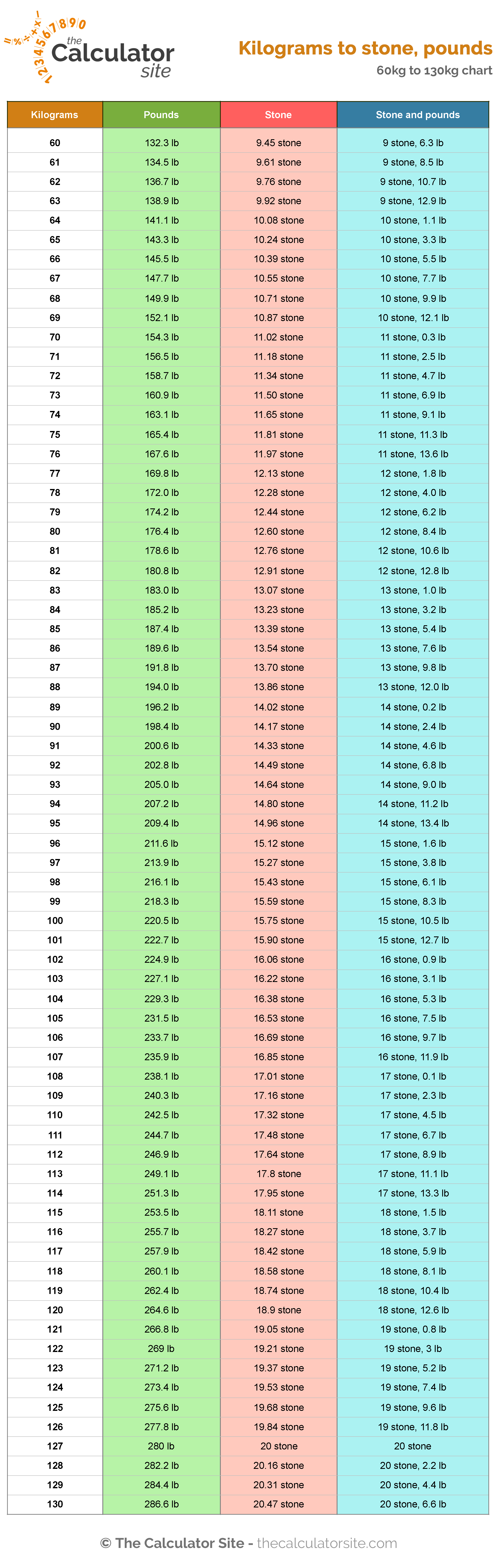 Kg To Pounds Chart