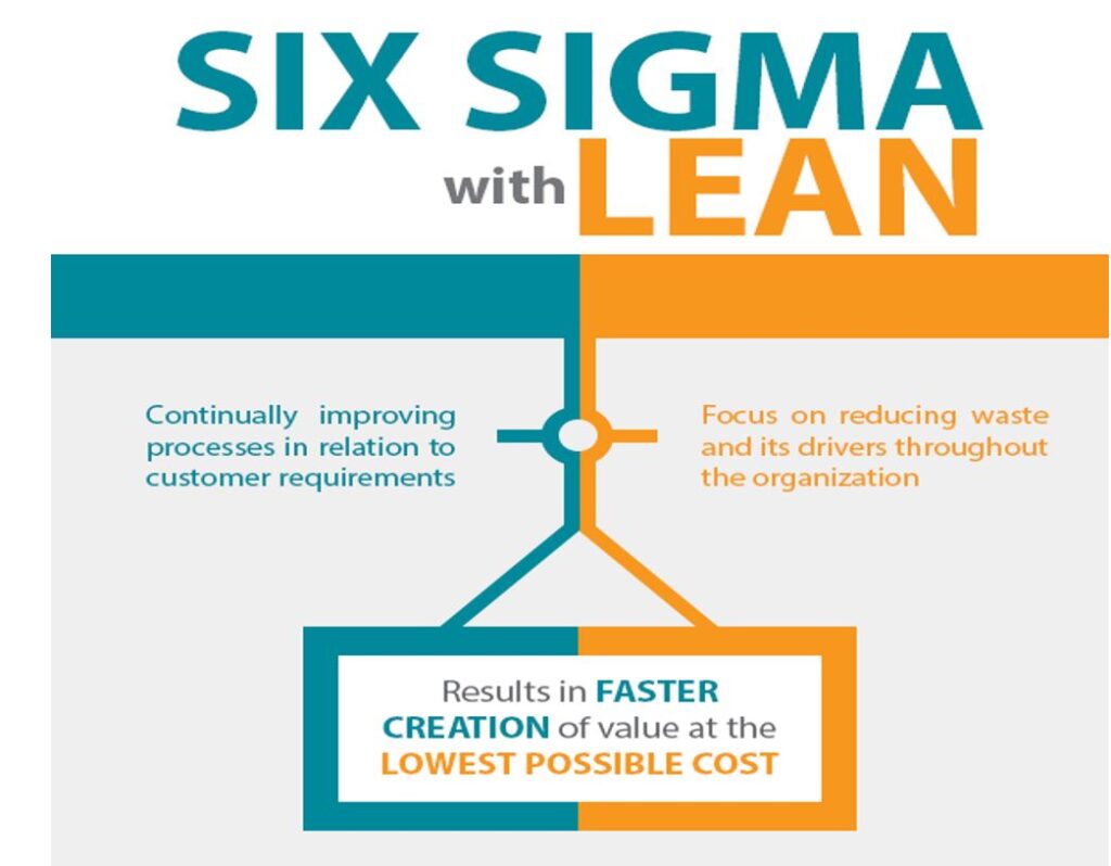 Lean Six Sigma